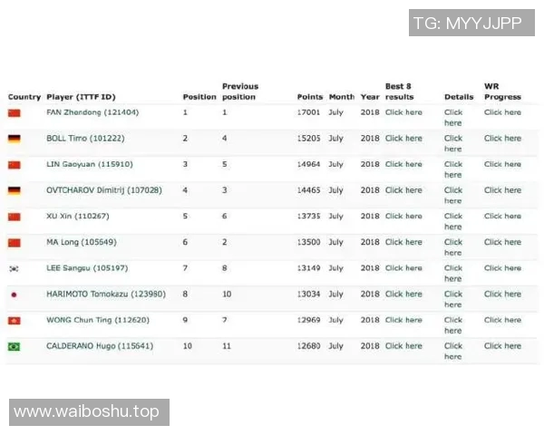 世界乒联公布最新积分榜，中国包揽前五席位